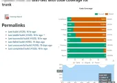 Figure 2: Code coverage metrics