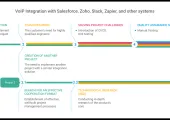 VoIP Integration into systems