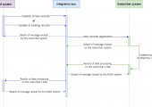 Integration with the reference data management system