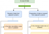 Interaction with the adjacent system by type of data through an integration bus