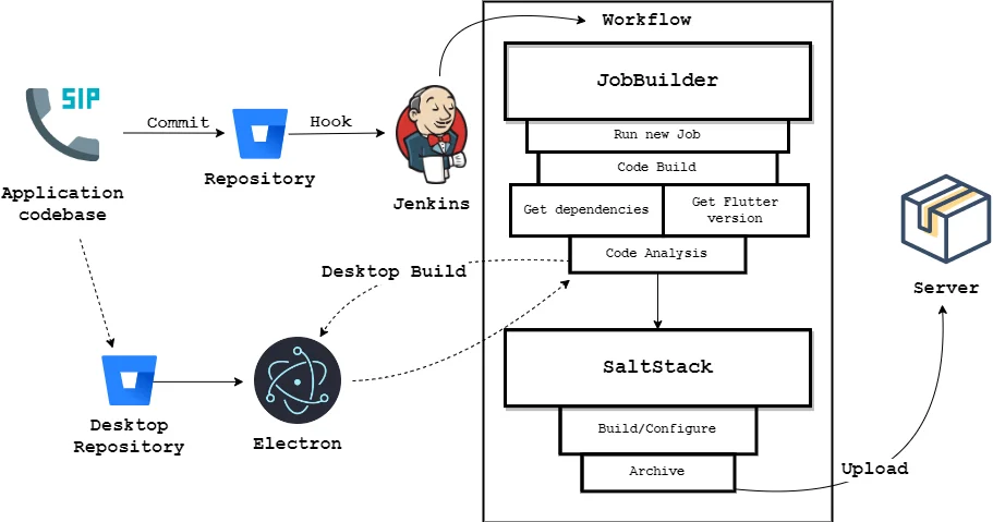 Diagram of CI implementation on the project