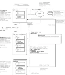 Deployment diagram