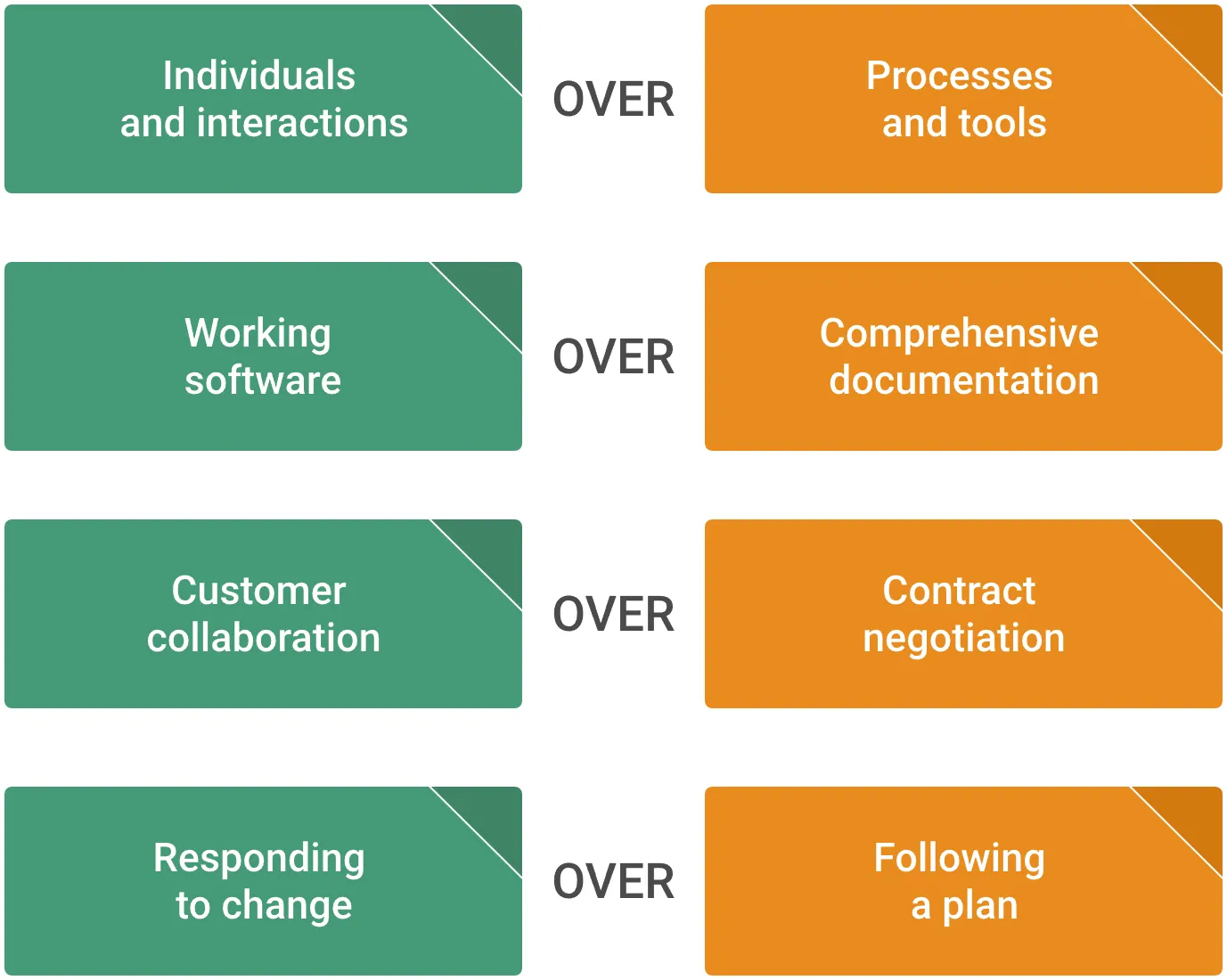 Agile manifesto principles