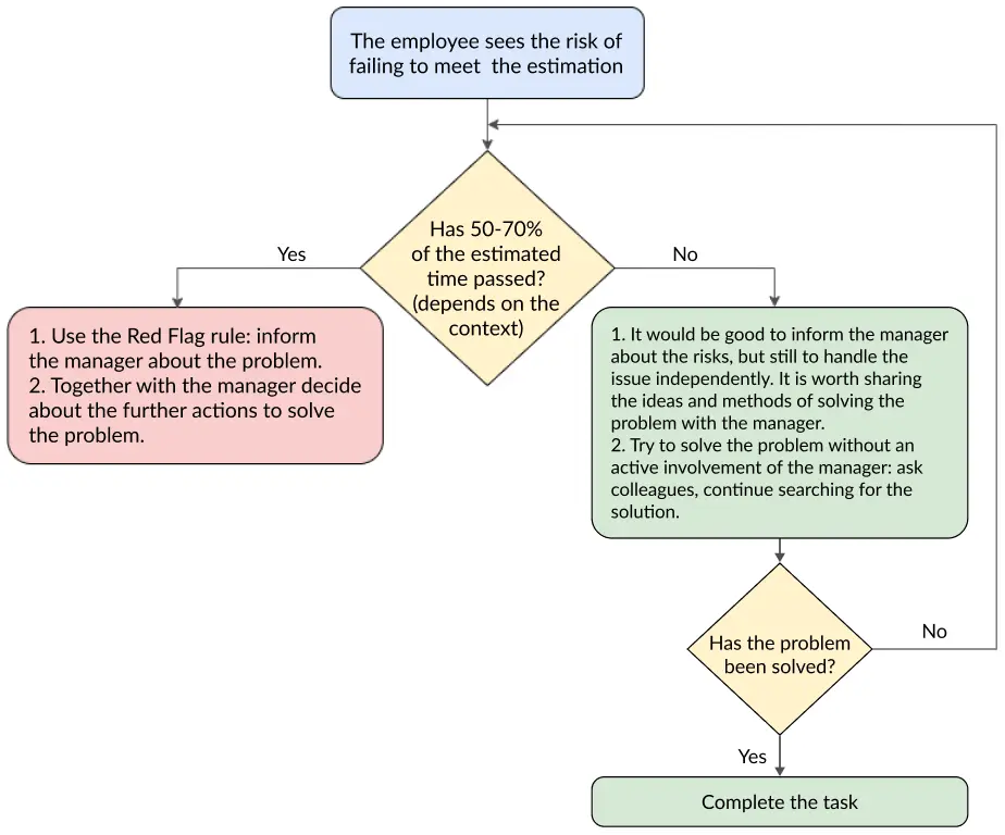 How the Red Flag rule works