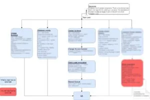 Test interaction process diagram