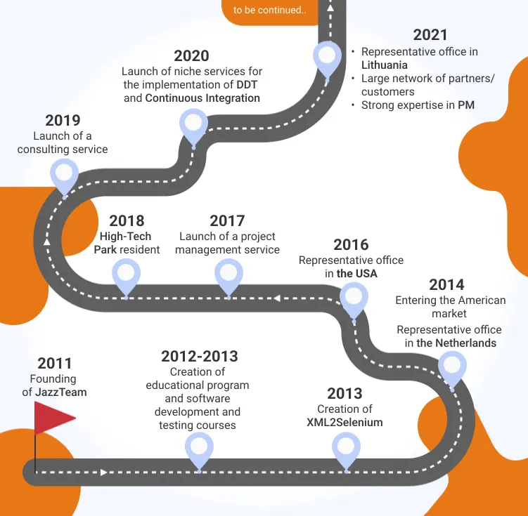 Timeline of important events in the life of JazzTeam