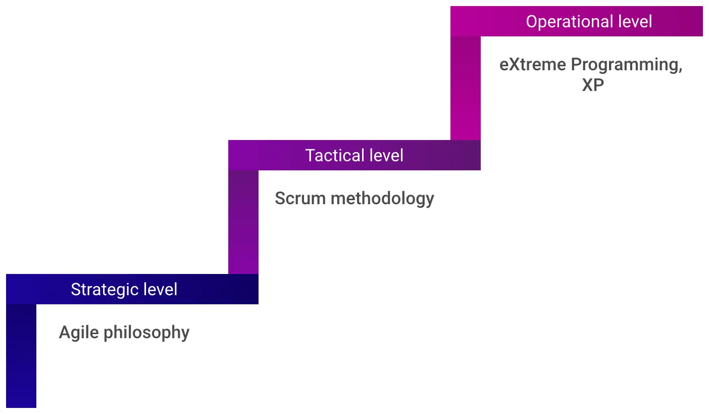 Agile methodologies at three levels