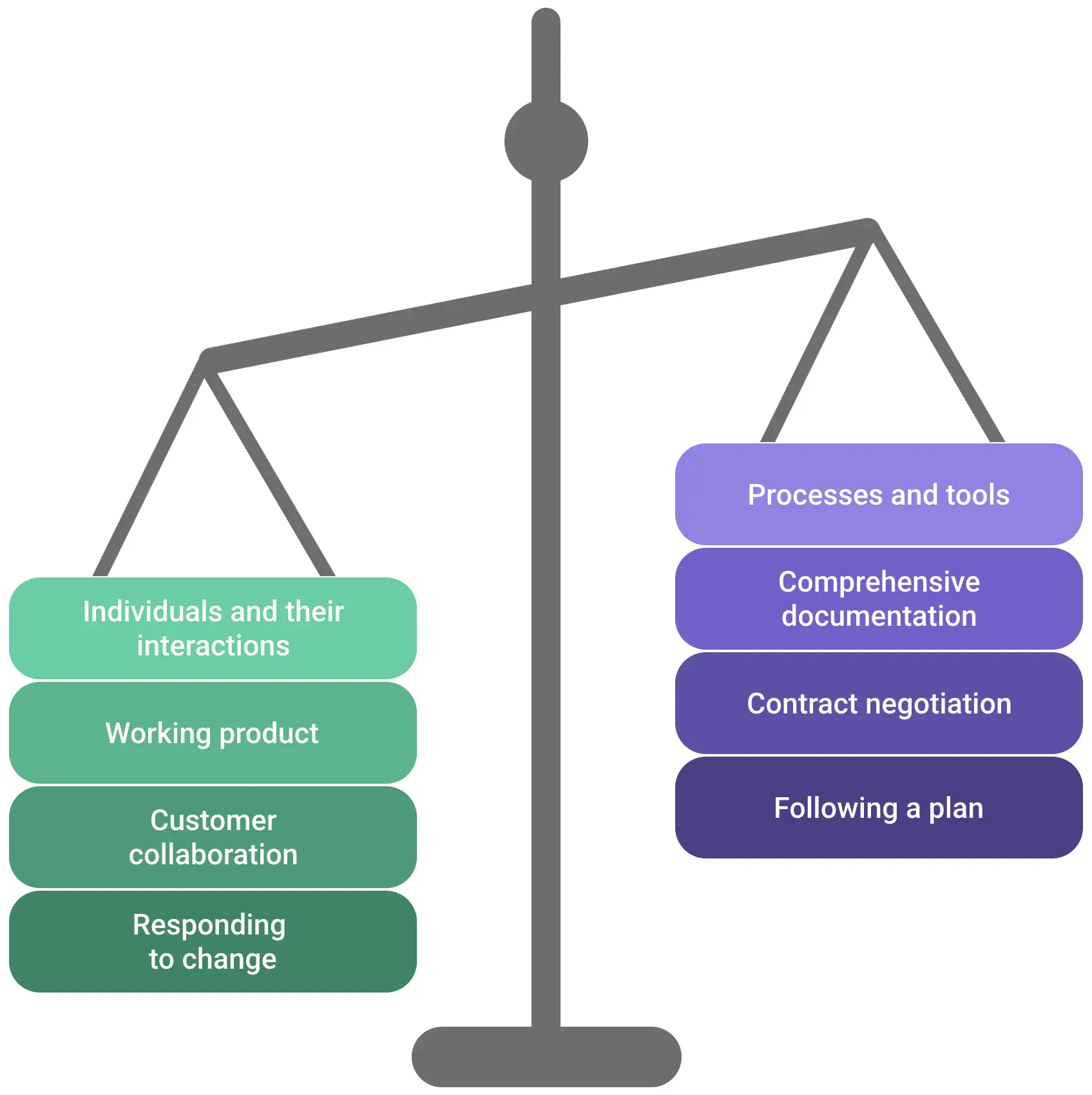 the postulates and principles of the Agile Manifesto