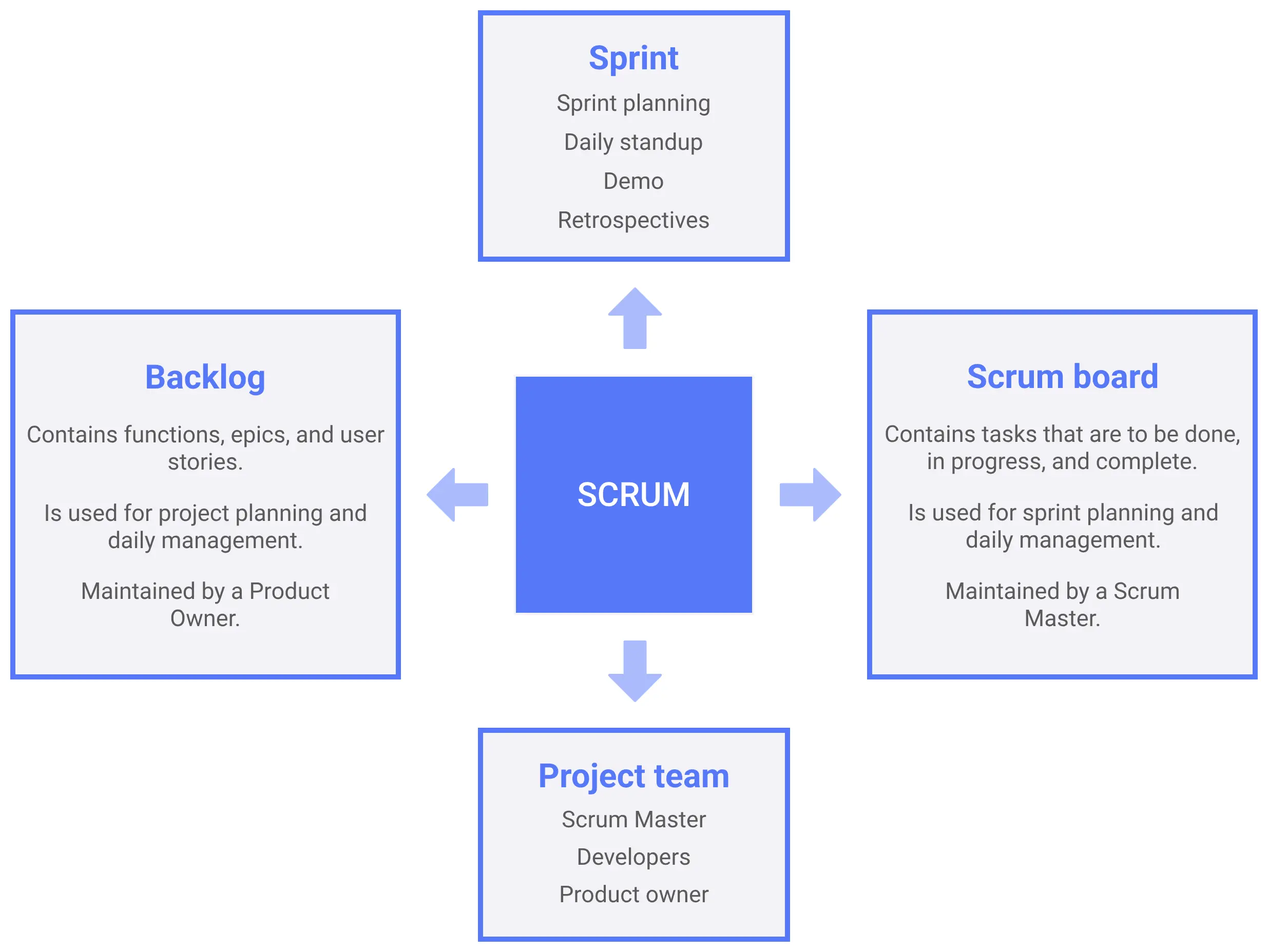 Scrum elements