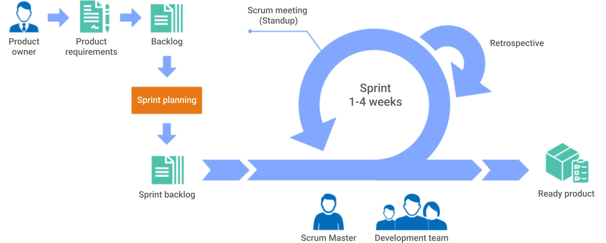 Scrum process