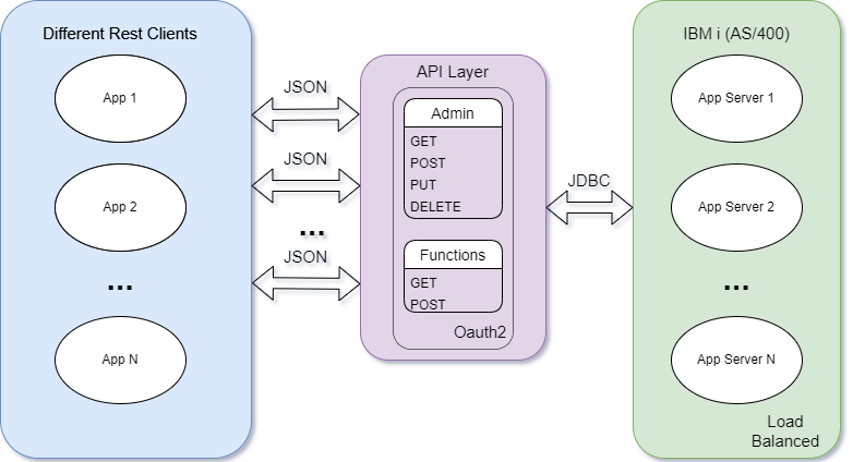 The applications interaction with the solutions in the IBM i (AS/400) system