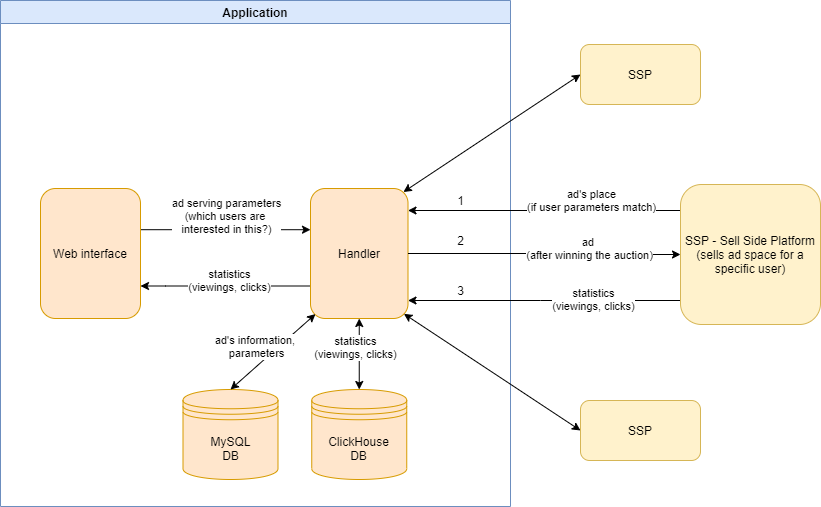 Application structure