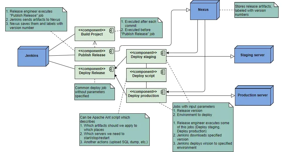 Diagram of configured jobs operation and conditions for their execution