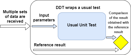 Data Driven Testing Implementation