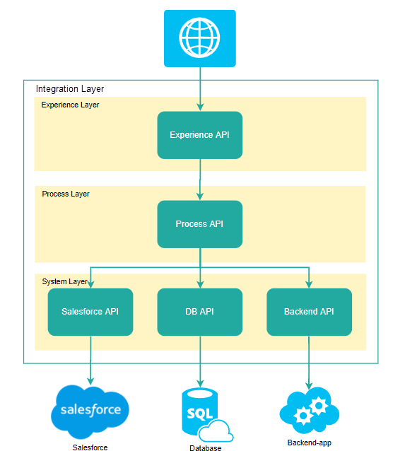 Project architecture