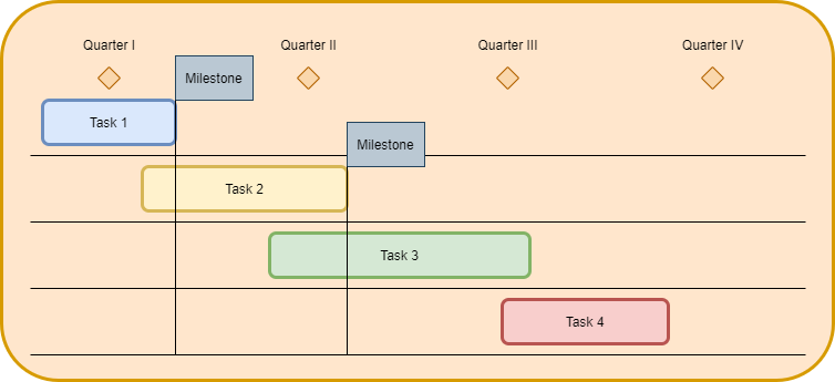 Road map