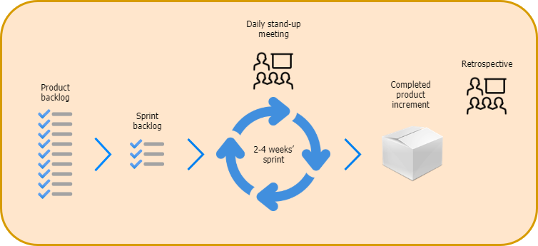 Scrum and Kanban Implementation