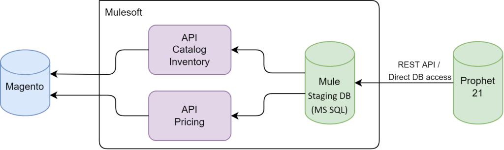 Scheme of integration between Magento eCommerce platform and Epicor Prophet 21 ERP system