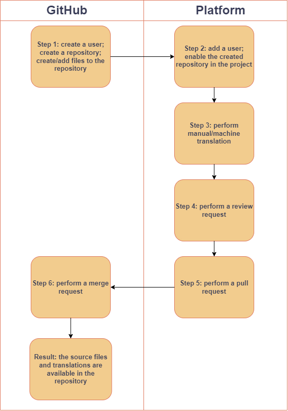 Diagram of the process of interaction between the Platform and GitHub