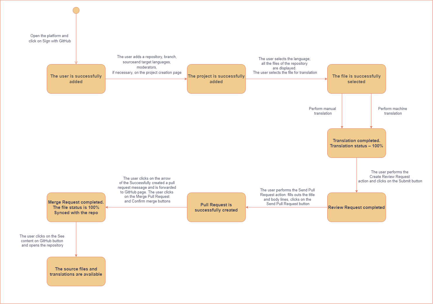 State diagram